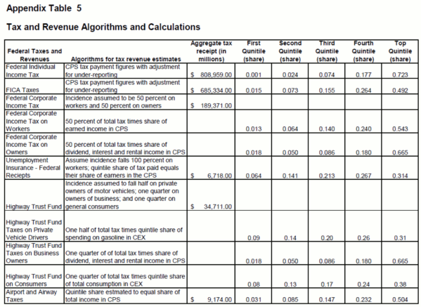 Appendix Table 5